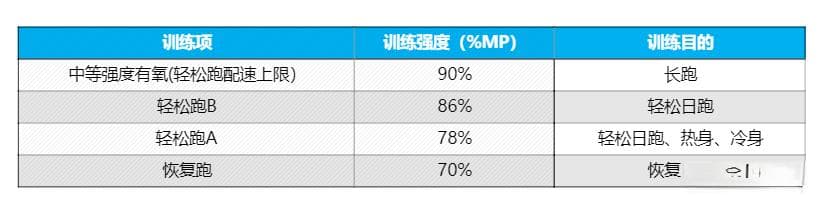汉森马拉松训练法实质训练之长跑，你做对了吗？
