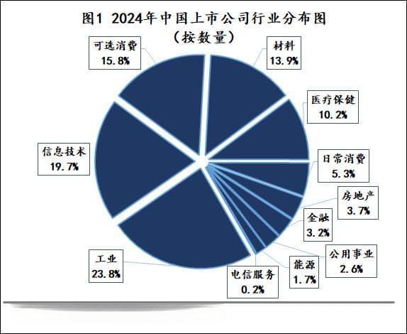 优势产业都是啥？31省市上市公司行业分布大起底 | 上市公司区域图鉴②