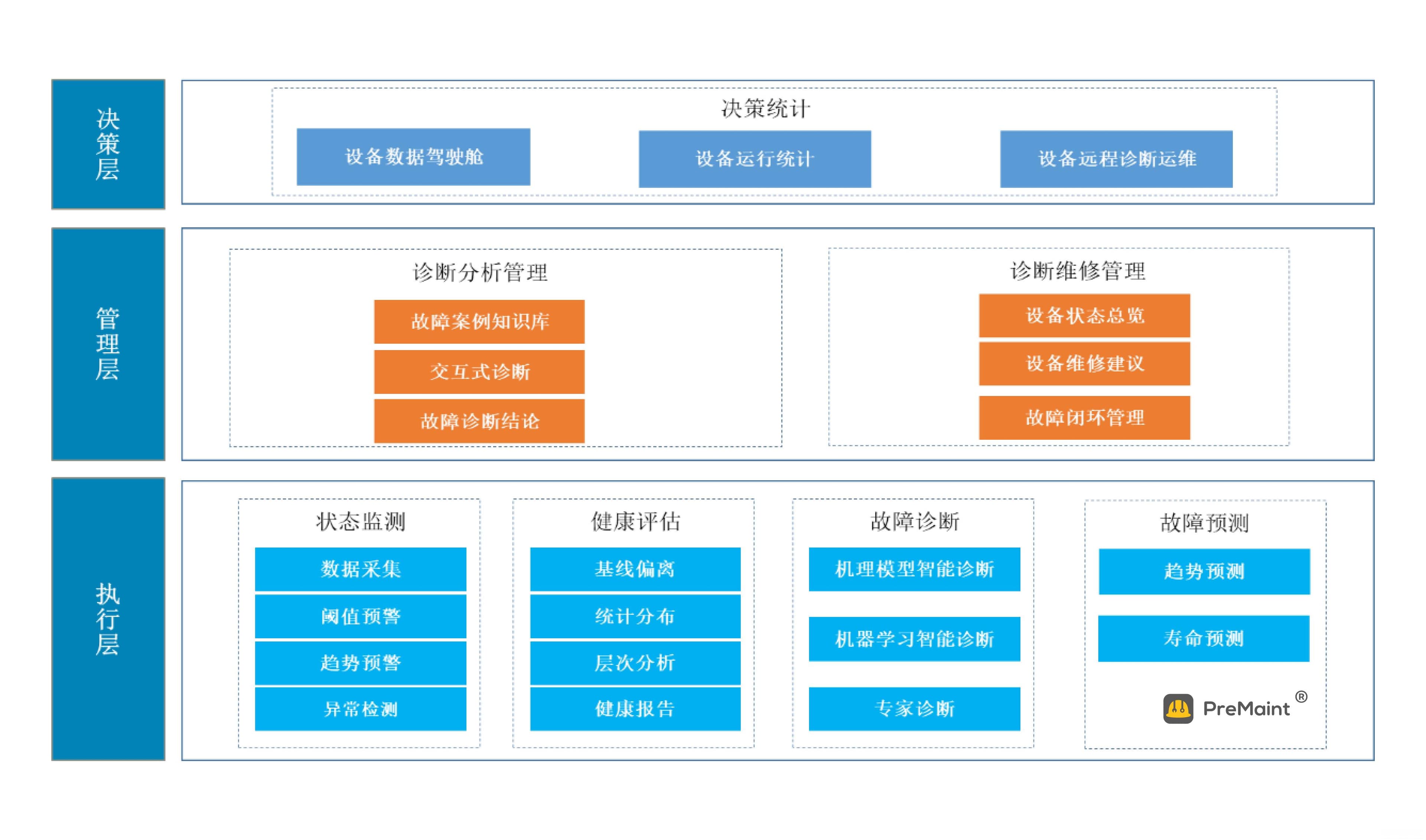如何理解工业设备预测性维护？