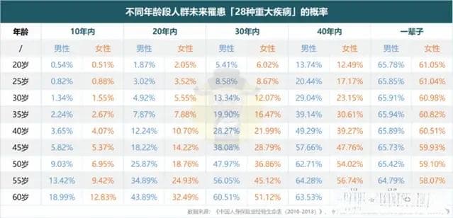 一文读懂：意外险、重疾险、医疗险区别在哪？
