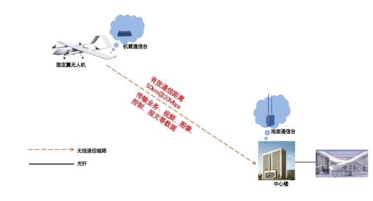 无人机+自组网：空地点对点无人机通信解决方案