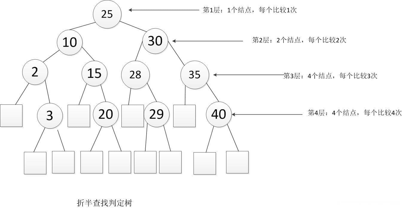 关于ASL(平均查找长度)的简单总结