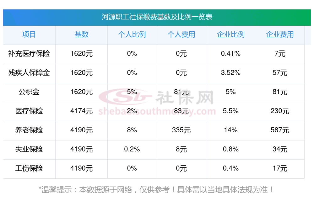 定了！河源五险一金缴费基数2024-2025年最新标准公布