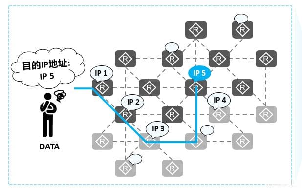 IP地址探秘：IP地址划分及其在网络通信中的重要性