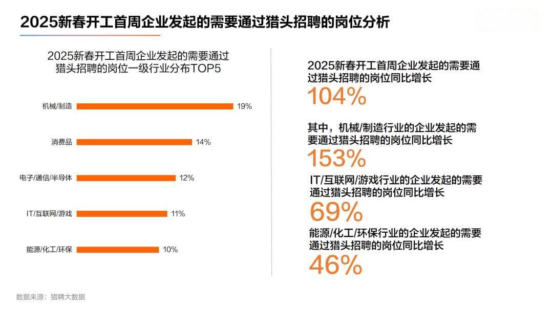 这个岗位需求激增，近9成年薪超20万