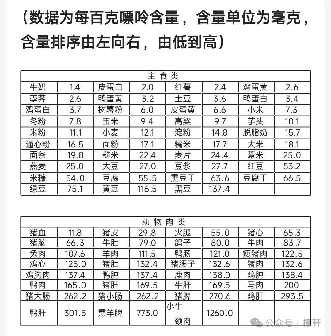 食物嘌呤含量表：痛风患者的饮食指南