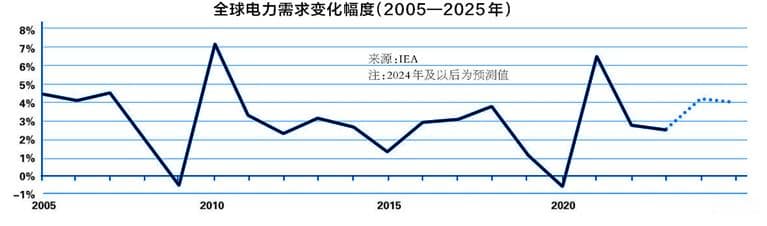 今明两年需求强劲！电力在全球能源系统中发挥何等作用？
