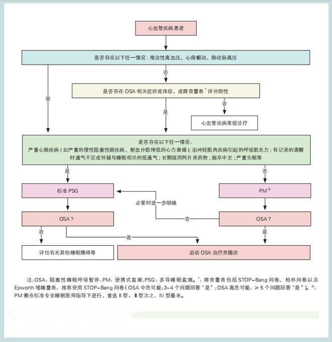 心血管疾病患者睡眠呼吸暂停评估与管理专家共识发布