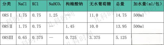 口服补液盐 III：如何分次服用？每次补充多少？