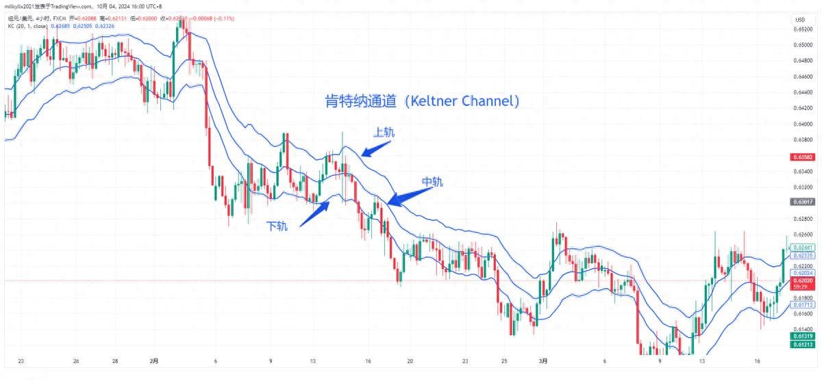 使用肯特纳通道进行交易突破策略和回调策略