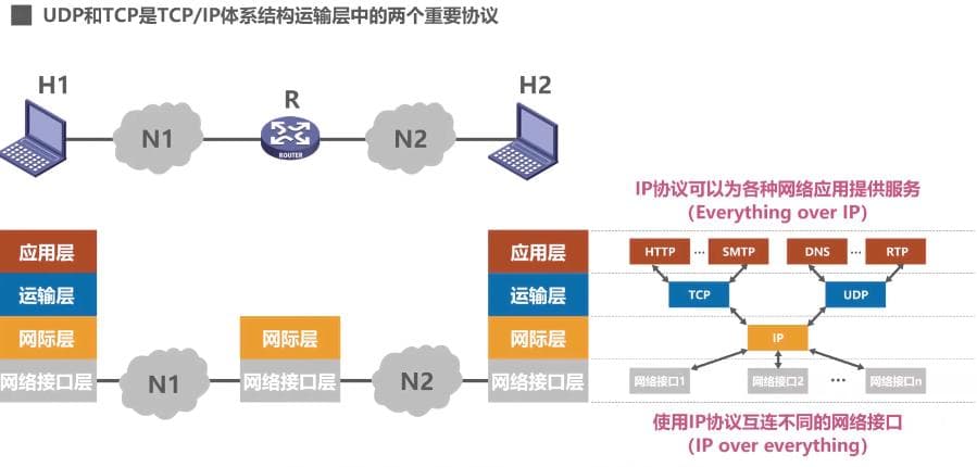 UDP和TCP的全面对比：从连接方式到可靠性