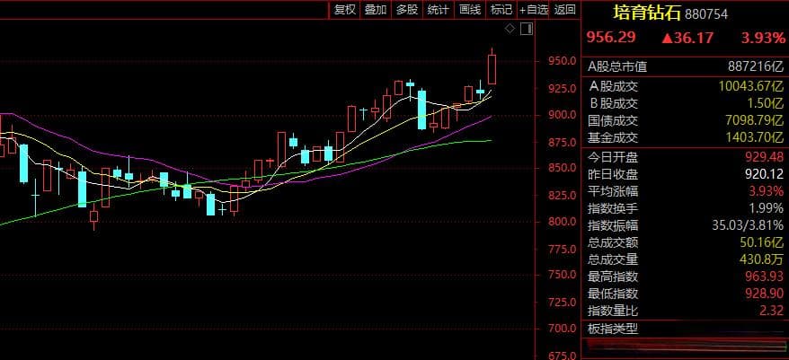 1分钟，垂直涨停！多股强势封板，A股这一板块，突传大消息！