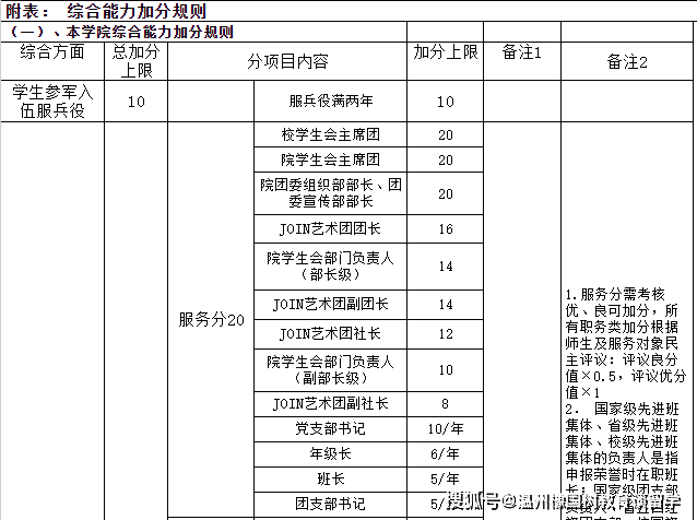 保研经验分享：做学生干部就能保研？关于 20 分保研加分的深入思考
