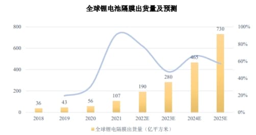 锂电池隔膜市场全景调研：全球及中国行业发展现状与未来趋势