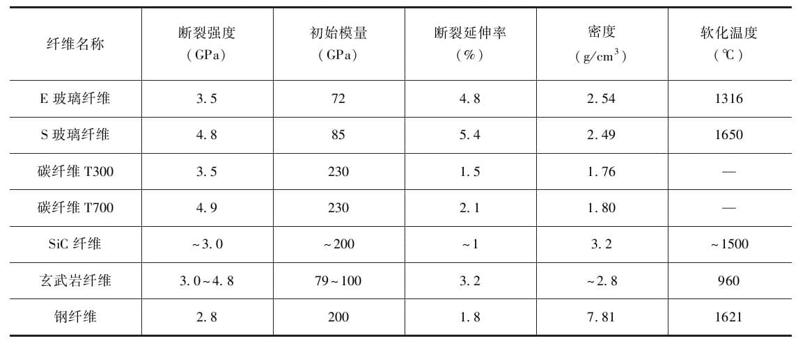 高性能化学纤维生产及应用