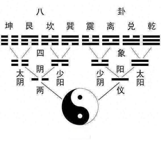 《易经》中的两仪、三才、四象、五行与八卦