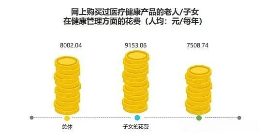 银发经济崛起：老年人线上健康消费超七成，年均花费近8000元