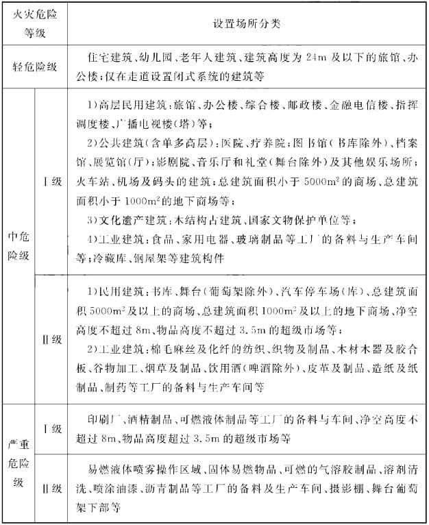 消防安全危险等级划分：轻危险级、中危险级、严重危险级和仓库危险级场所
