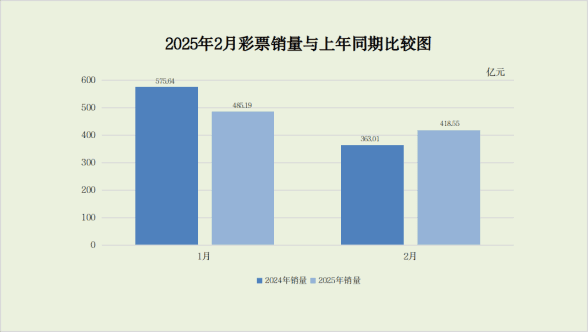 2025年2月份全国彩票销售情况