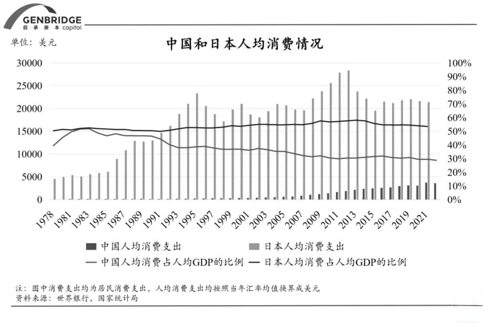 今天的中国消费，不是日本90年代的简单复刻