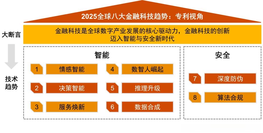 普华永道：从专利视角洞察2025全球八大金融科技趋势