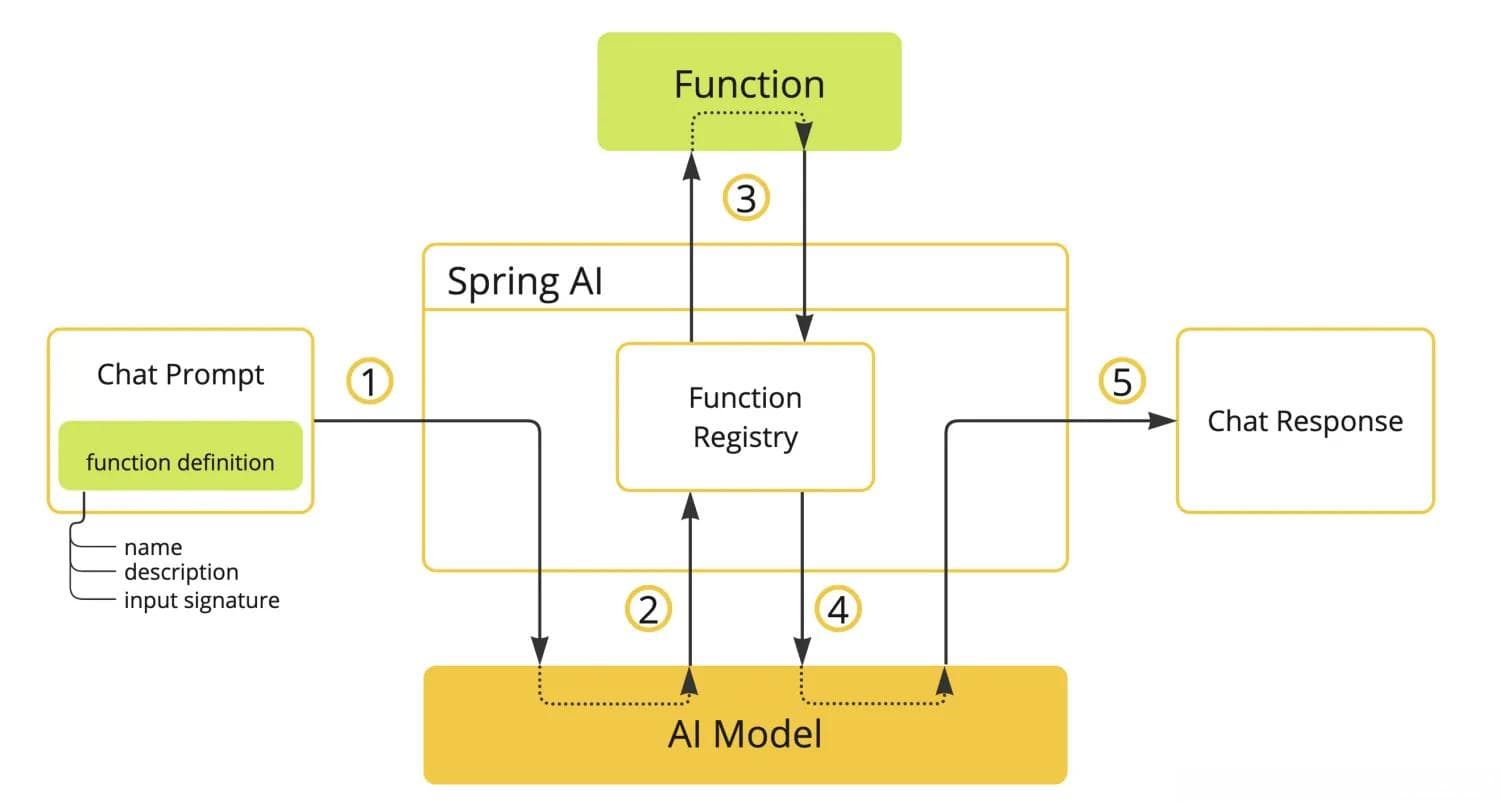 Spring AI如何调用Function Calling