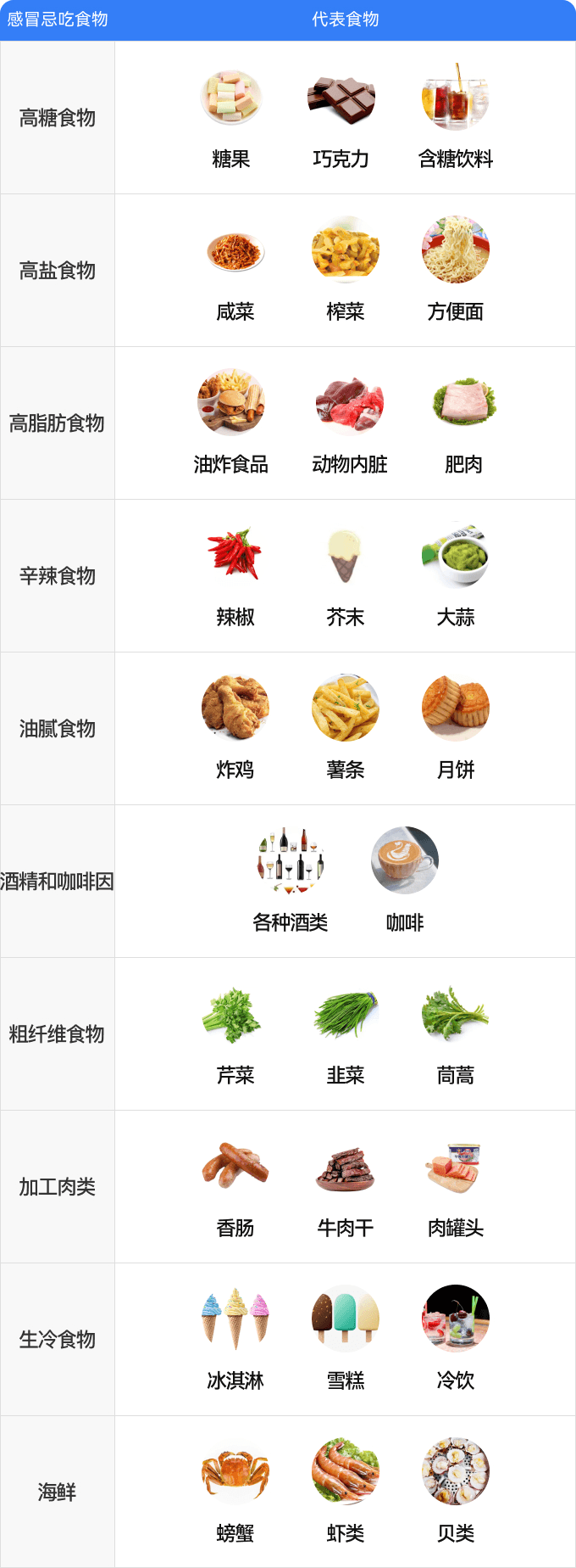 感冒忌口的十种食物