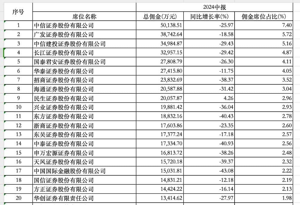 分仓佣金大降三成 券商中报透露研究所三大转型路径
