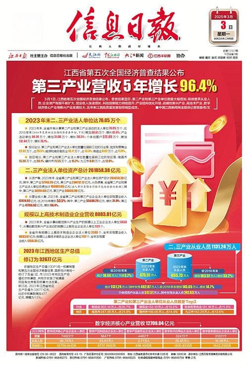 江西省第五次全国经济普查结果公布 第三产业营收5年增长96.4%