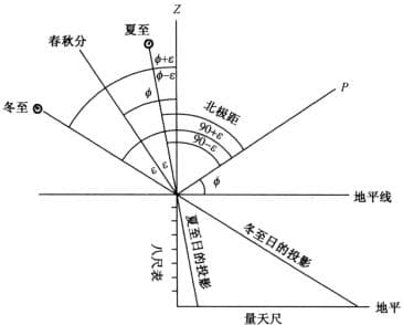 古人如何知道冬至是哪一天？其实，是用影子算出来的