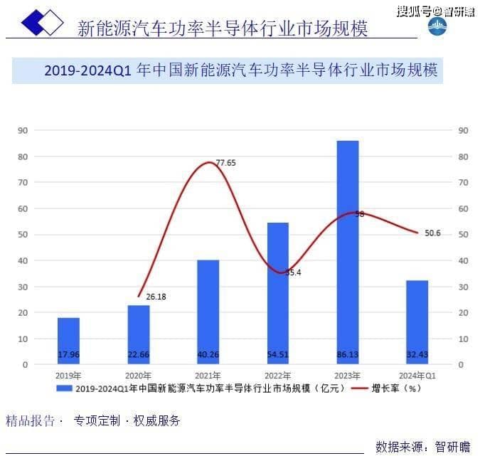 中国新能源汽车功率半导体行业报告：概述、分类、行业存在问题及发展前景分析