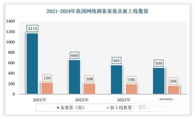 2024年中国网络剧行业深度报告：提质减量成主旋律，微短剧与台网融合成新趋势