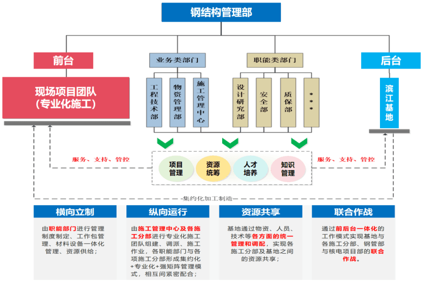 核电钢结构科研创新与精益建造前后台多项目管理实践