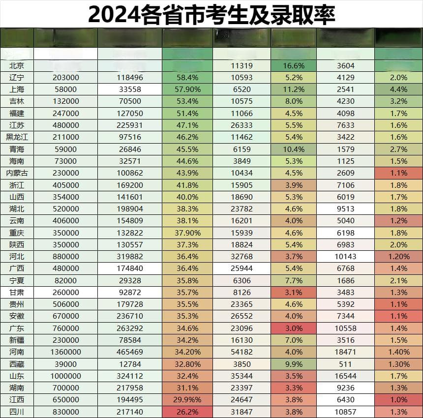 2024高考人数和录取人数：附全国本科录取率各省排名一览表