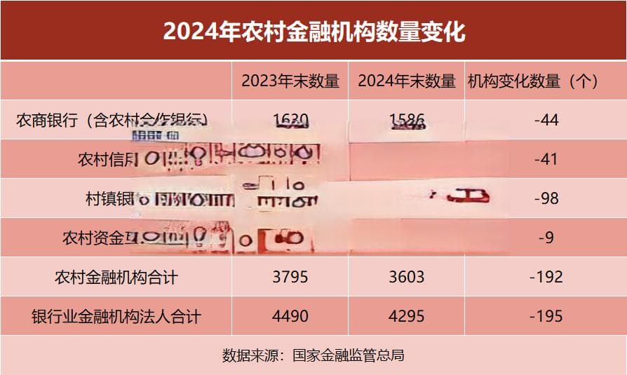 3年307家这类机构“消失”！更多万亿级农商行将诞生