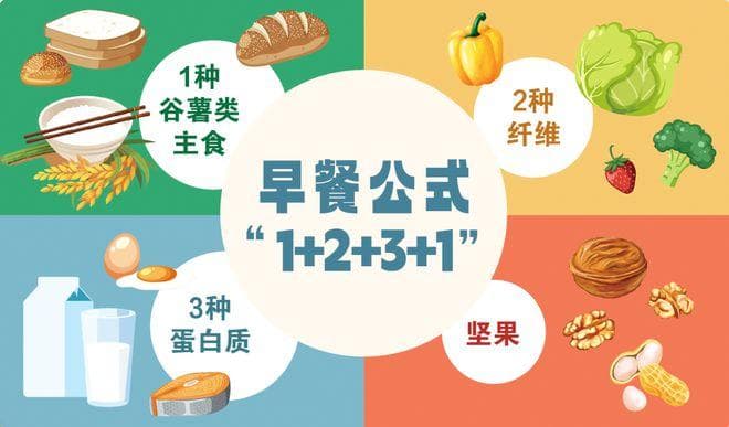 推荐一个“早餐黄金公式”，再也不愁早餐吃啥更健康了