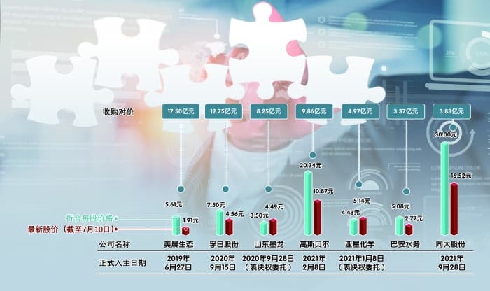 潍坊国资A股并购：收购7家 浮亏5家 “踩雷”3家
