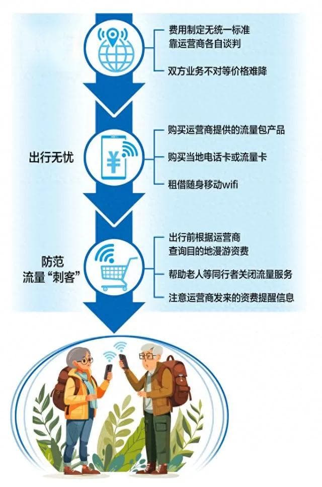 调查| 1.6万元发条朋友圈？天价流量费到底怎么来的？