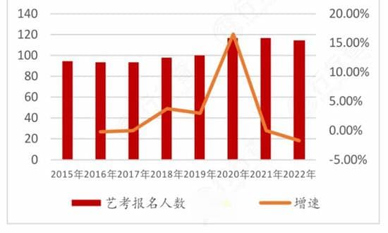 我国历年艺考报名人数及增速 艺考培训行业市场变化趋势分析