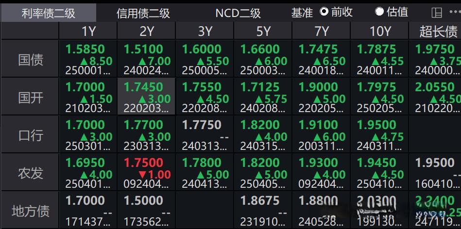 债市大跌！投资者直呼：天塌了！一不小心，30年国债直逼2%...