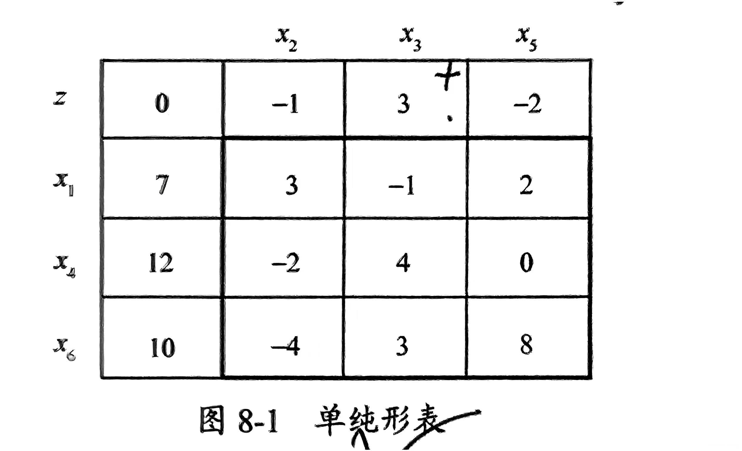 线性规划问题——单纯形算法