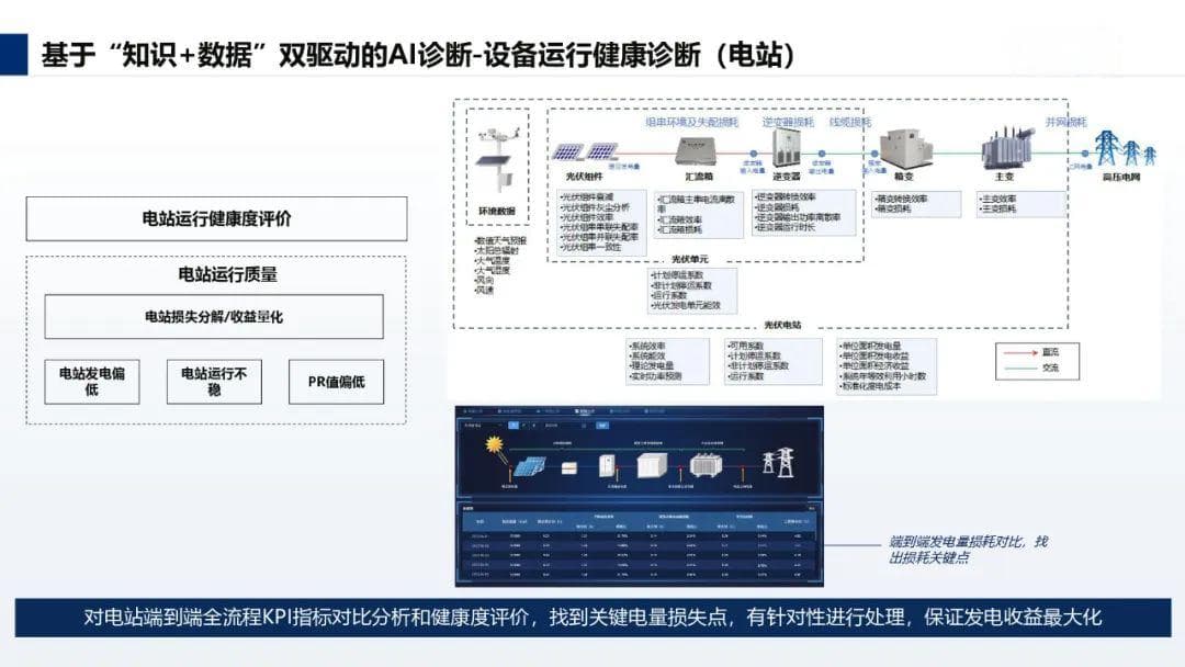 AI赋能光伏电站运维：增收入、降成本、保安全的创新实践