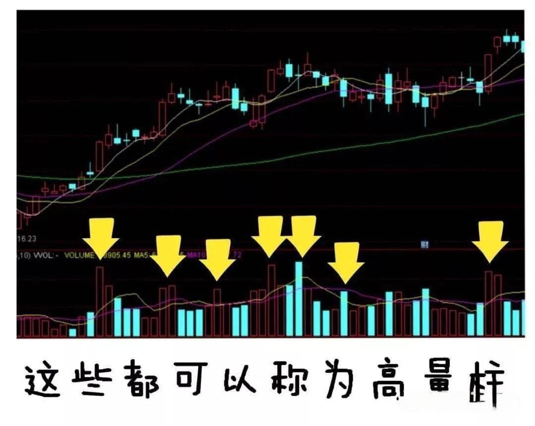 倍量柱识别主力抢筹，三种场景把握最佳买入时机