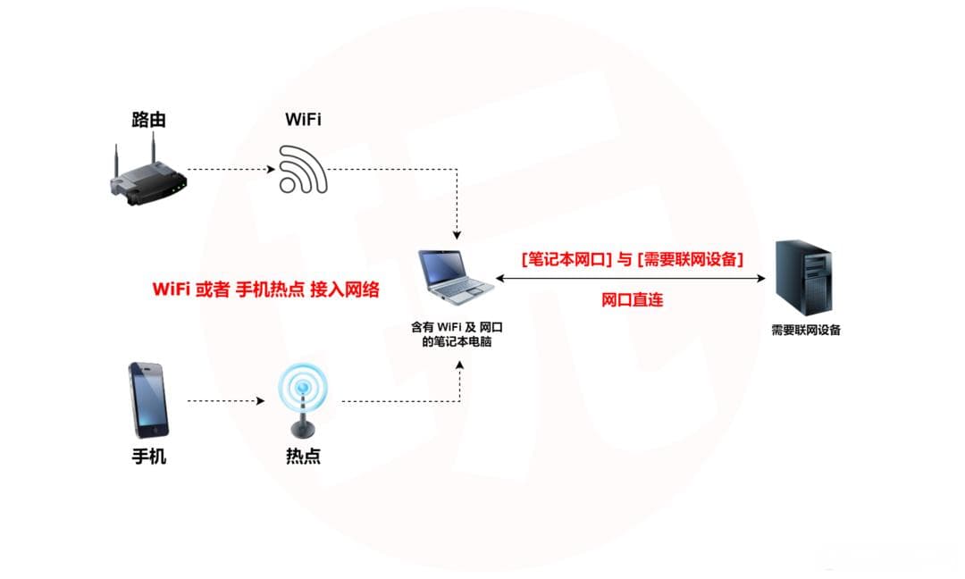 Windows电脑自带Internet连接共享功能，实现无网设备共享上网