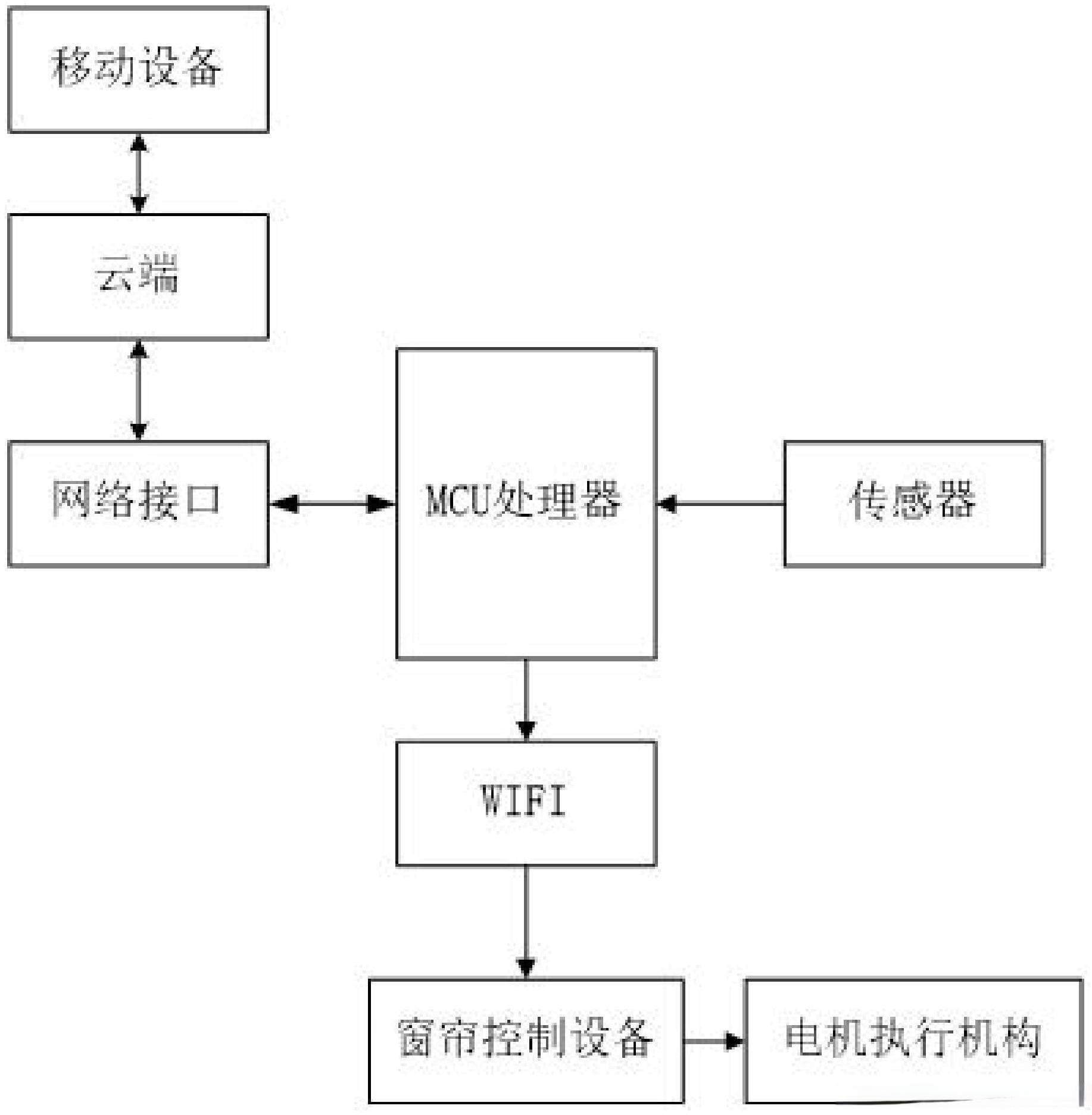 电子应用设计方案78：智能窗户系统设计