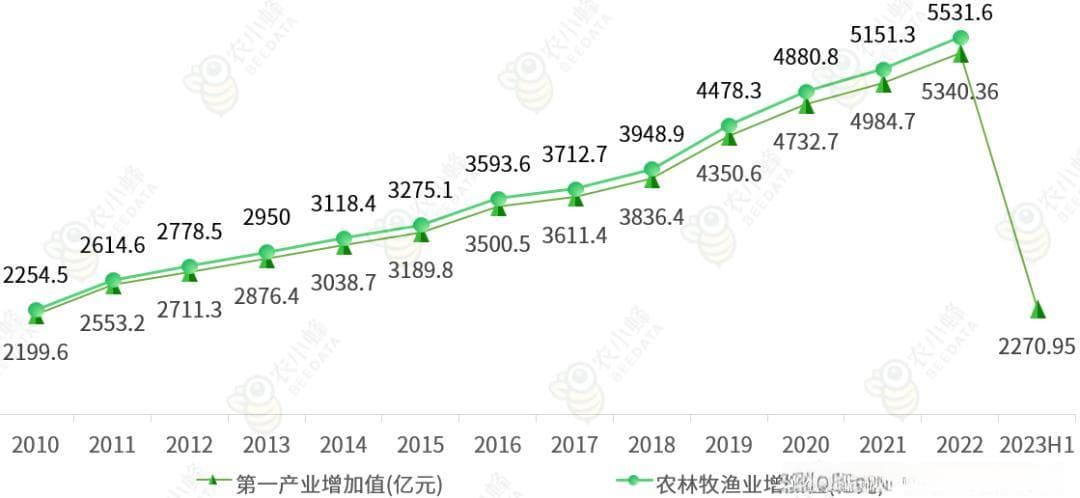 一文读懂广东省农业产业概况