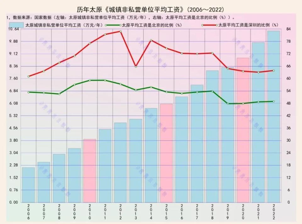 存款两万亿、人均收入十万的太原，工资涨得比深圳快吗？
