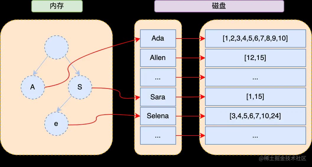 Elasticsearch 中的 wildcard 字段类型详解