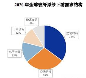 2024年我国玻璃纤维行业市场发展现状、应用场景及技术水平特点分析