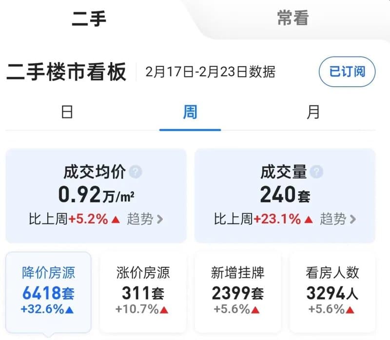 新！南昌一批二手房成交价出炉！这些小区卖得超火！